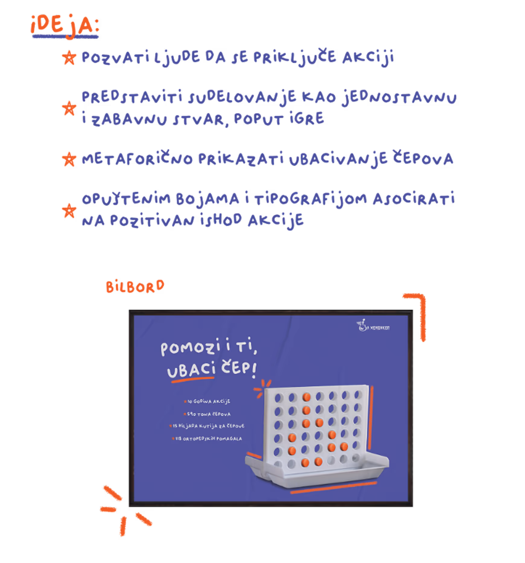 Illustrated text listing ideas to invite people to join an action, present participation as simple and fun like a game, metaphorically show inserting bottle caps, and associate the action with positive colors and typography. Below is a billboard image with text 'Pomozi i ti, ubaci čep!' and a Connect Four game board with red and blue discs.